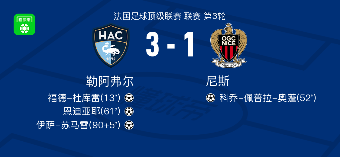 发现半岛体育-勒阿弗尔3-1尼斯，伊萨-苏马雷1射1传，恩迪亚耶建功